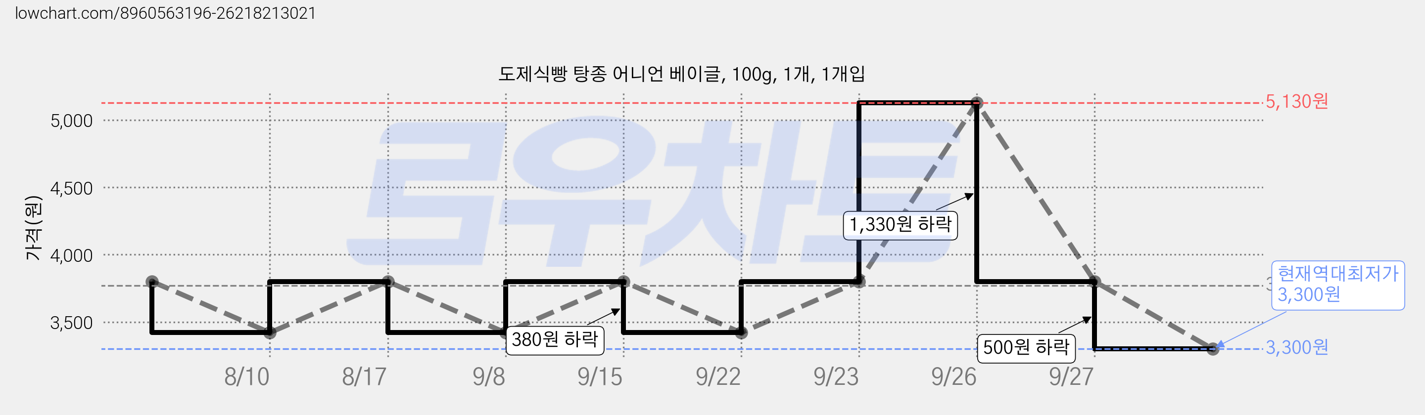 도제식빵 탕종 어니언 베이글, 100g, 1개, 1개입 가격 변동 차트, 현재가 3,300원, 역대최저가