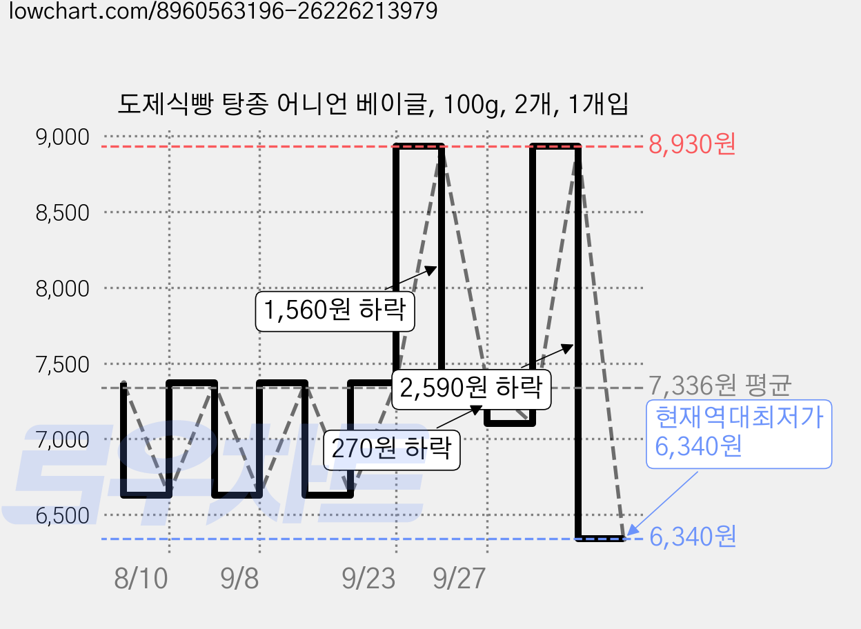 도제식빵 탕종 어니언 베이글, 100g, 2개, 1개입 가격 변동 차트, 현재가 6,340원, 역대최저가