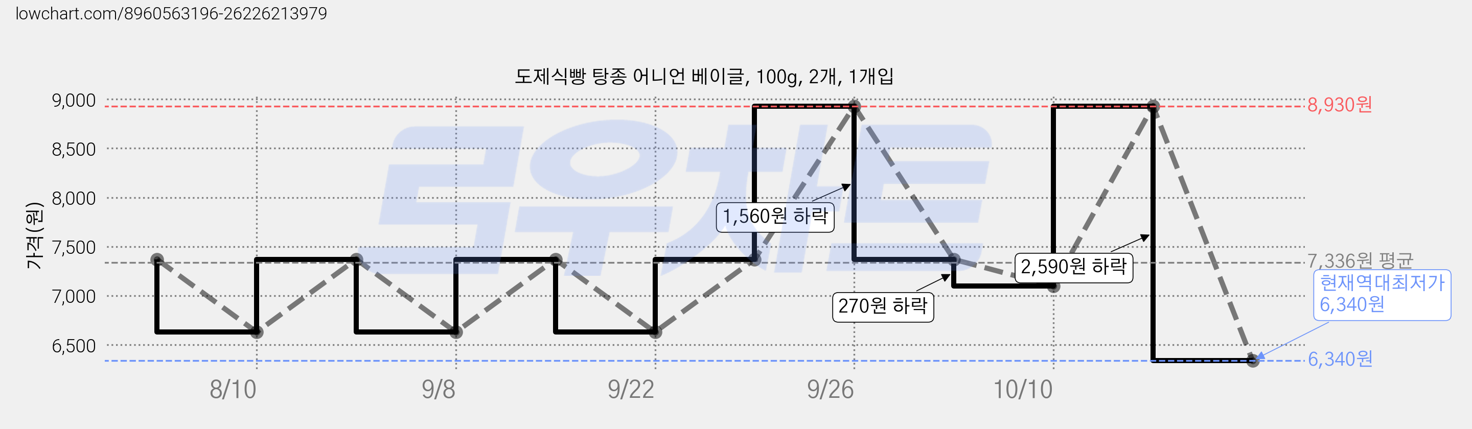 도제식빵 탕종 어니언 베이글, 100g, 2개, 1개입 가격 변동 차트, 현재가 6,340원, 역대최저가