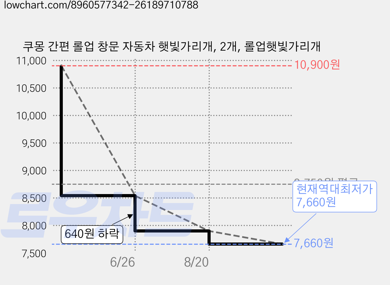 쿠몽 간편 롤업 창문 자동차 햇빛가리개, 2개, 롤업햇빛가리개 가격 변동 차트, 현재가 7,660원, 역대최저가