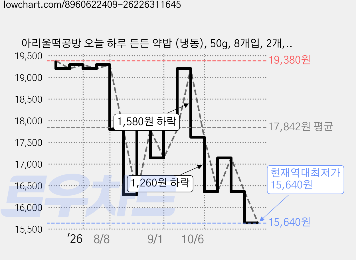 아리울떡공방 오늘 하루 든든 약밥 (냉동), 50g, 8개입, 2개, 50g 가격 변동 차트, 현재가 15,640원, 역대최저가