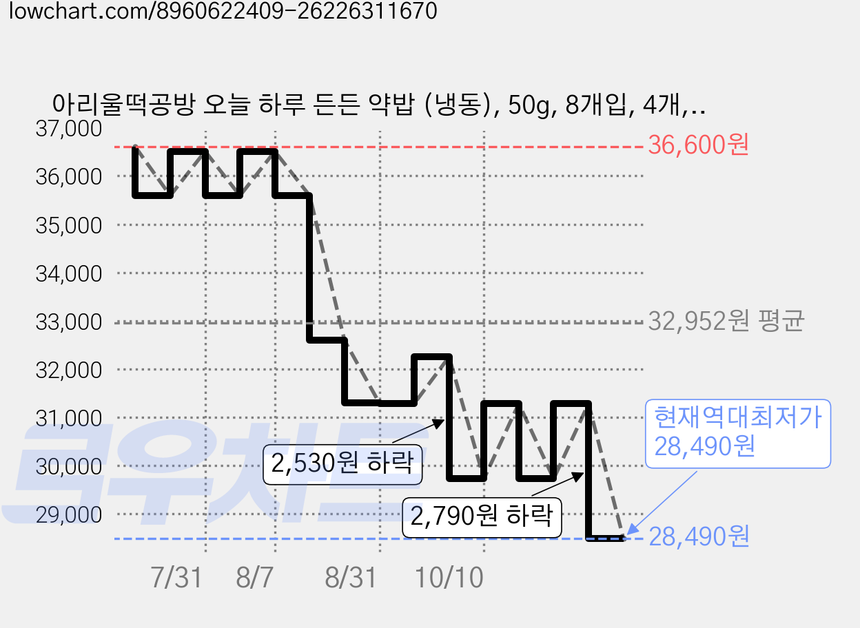아리울떡공방 오늘 하루 든든 약밥 (냉동), 50g, 8개입, 4개, 50g 가격 변동 차트, 현재가 28,490원, 역대최저가