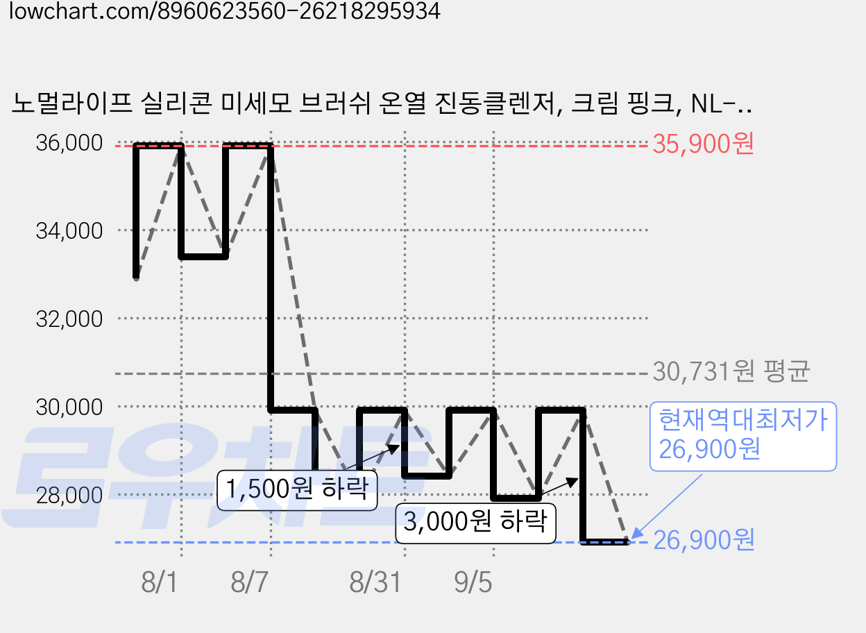 노멀라이프 실리콘 미세모 브러쉬 온열 진동클렌저, 크림 핑크, NL-25VC07 가격 변동 차트, 현재가 26,900원, 역대최저가