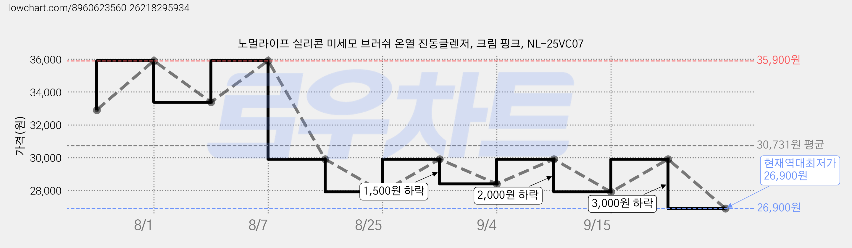 노멀라이프 실리콘 미세모 브러쉬 온열 진동클렌저, 크림 핑크, NL-25VC07 가격 변동 차트, 현재가 26,900원, 역대최저가