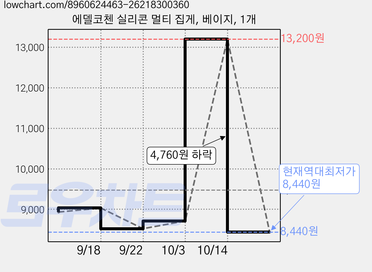 에델코첸 실리콘 멀티 집게, 베이지, 1개 가격 변동 차트, 현재가 8,440원, 역대최저가