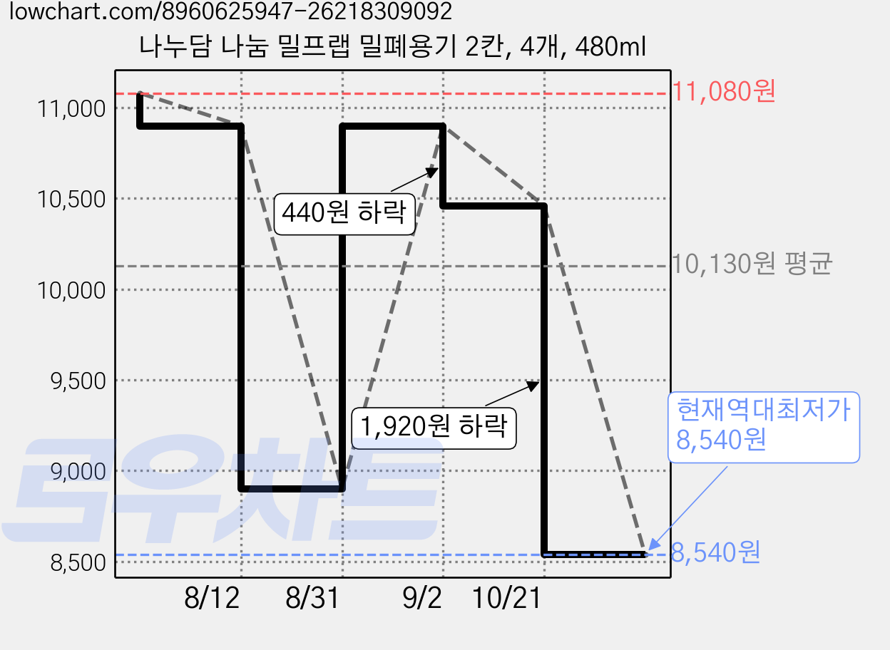 나누담 나눔 밀프랩 밀폐용기 2칸, 4개, 480ml 가격 변동 차트, 현재가 8,540원, 역대최저가