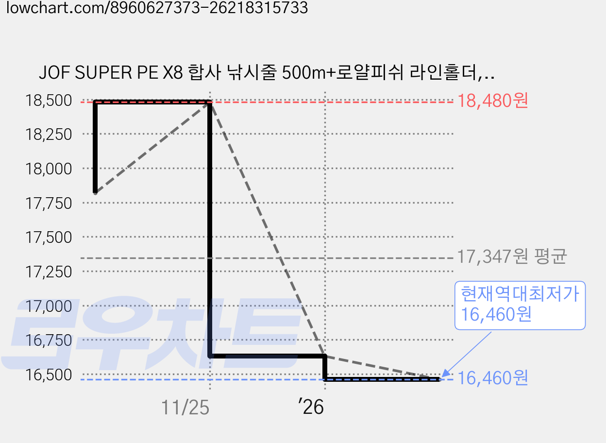 JOF SUPER PE X8 합사 낚시줄 500m+로얄피쉬 라인홀더, 코랄핑크, 1세트 가격 변동 차트, 현재가 16,460원, 역대최저가