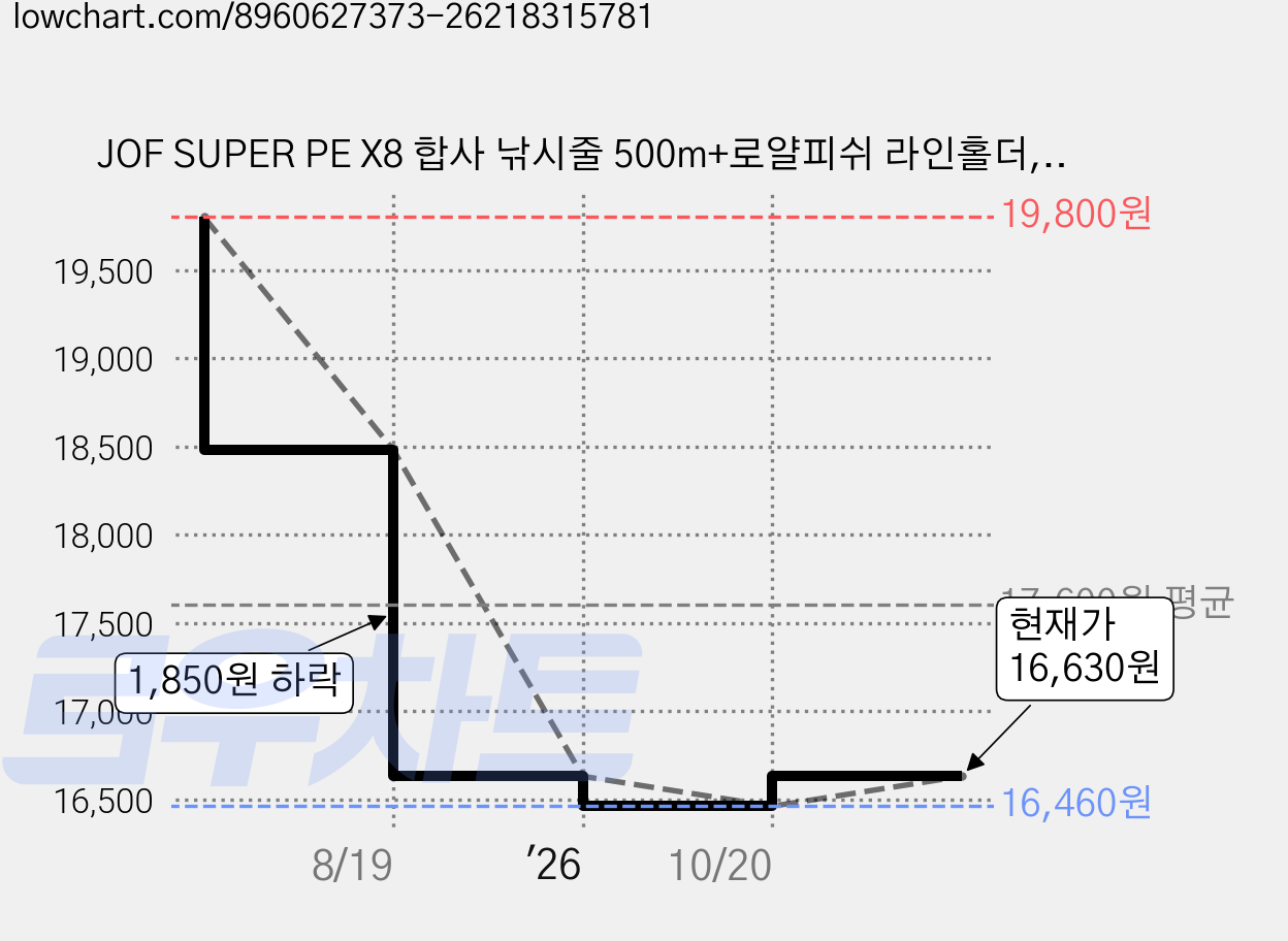 JOF SUPER PE X8 합사 낚시줄 500m+로얄피쉬 라인홀더, 파이어오렌지, 1세트 가격 변동 차트, 현재가 16,630원, 관측 최저가 16,460원