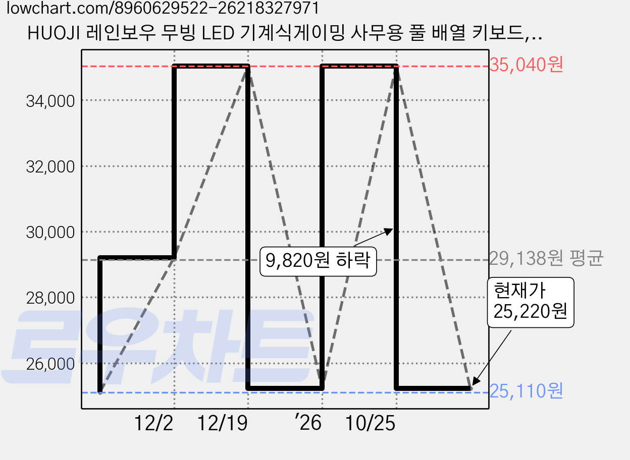 HUOJI 레인보우 무빙 LED 기계식게이밍 사무용 풀 배열 키보드, 청축, CK605, 화이트 오렌지 가격 변동 차트, 현재가 25,220원, 관측 최저가 25,110원
