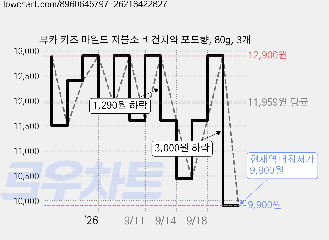 뷰카 키즈 마일드 저불소 비건치약 포도향, 80g, 3개 가격 변동 차트, 현재가 9,900원, 역대최저가