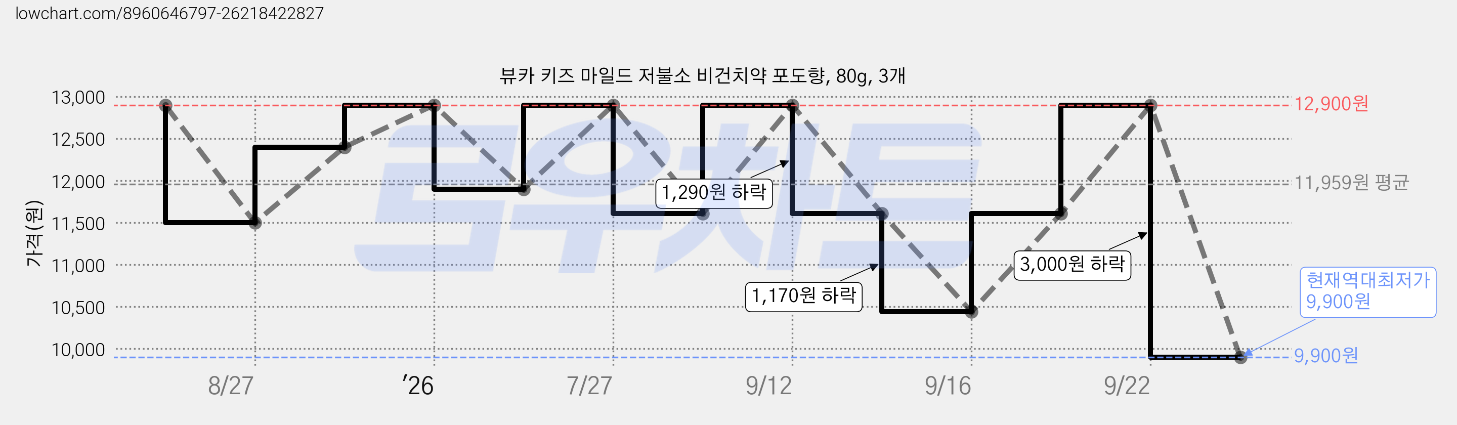 뷰카 키즈 마일드 저불소 비건치약 포도향, 80g, 3개 가격 변동 차트, 현재가 9,900원, 역대최저가