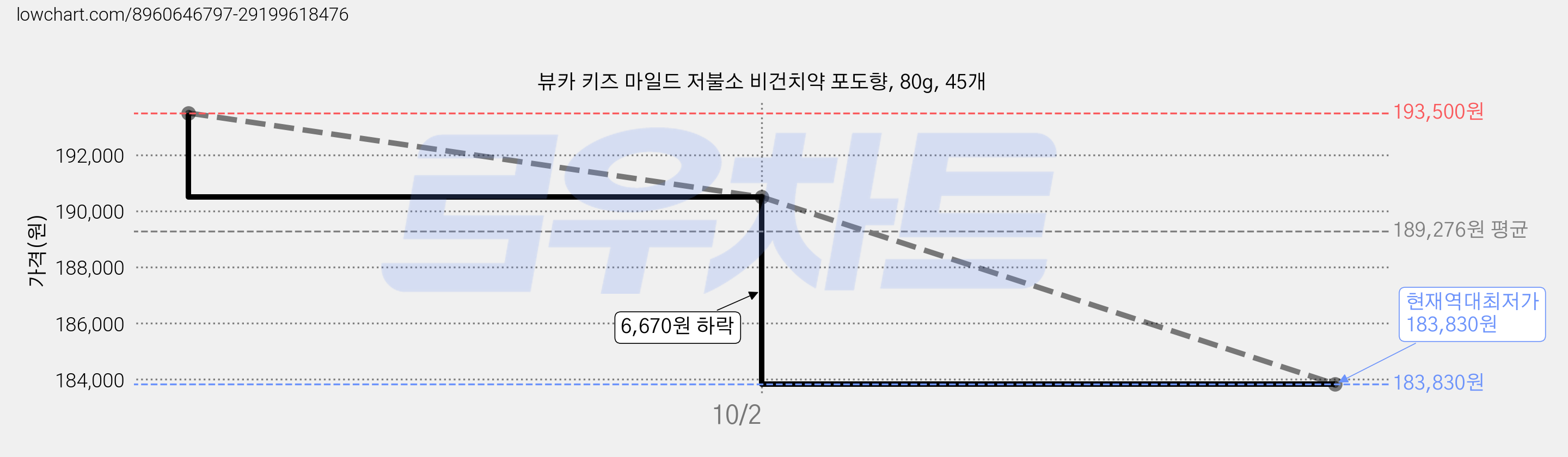 뷰카 키즈 마일드 저불소 비건치약 포도향, 80g, 45개 가격 변동 차트, 현재가 183,830원, 역대최저가