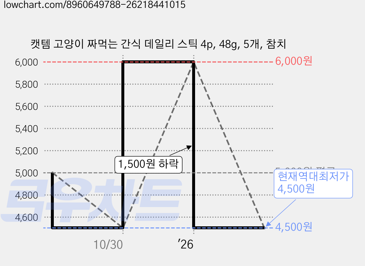 캣템 고양이 짜먹는 간식 데일리 스틱 4p, 48g, 5개, 참치 가격 변동 차트, 현재가 4,500원, 역대최저가