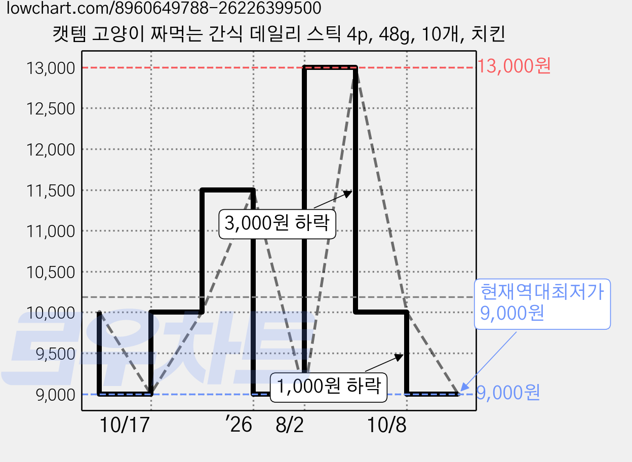 캣템 고양이 짜먹는 간식 데일리 스틱 4p, 48g, 10개, 치킨 가격 변동 차트, 현재가 9,000원, 역대최저가