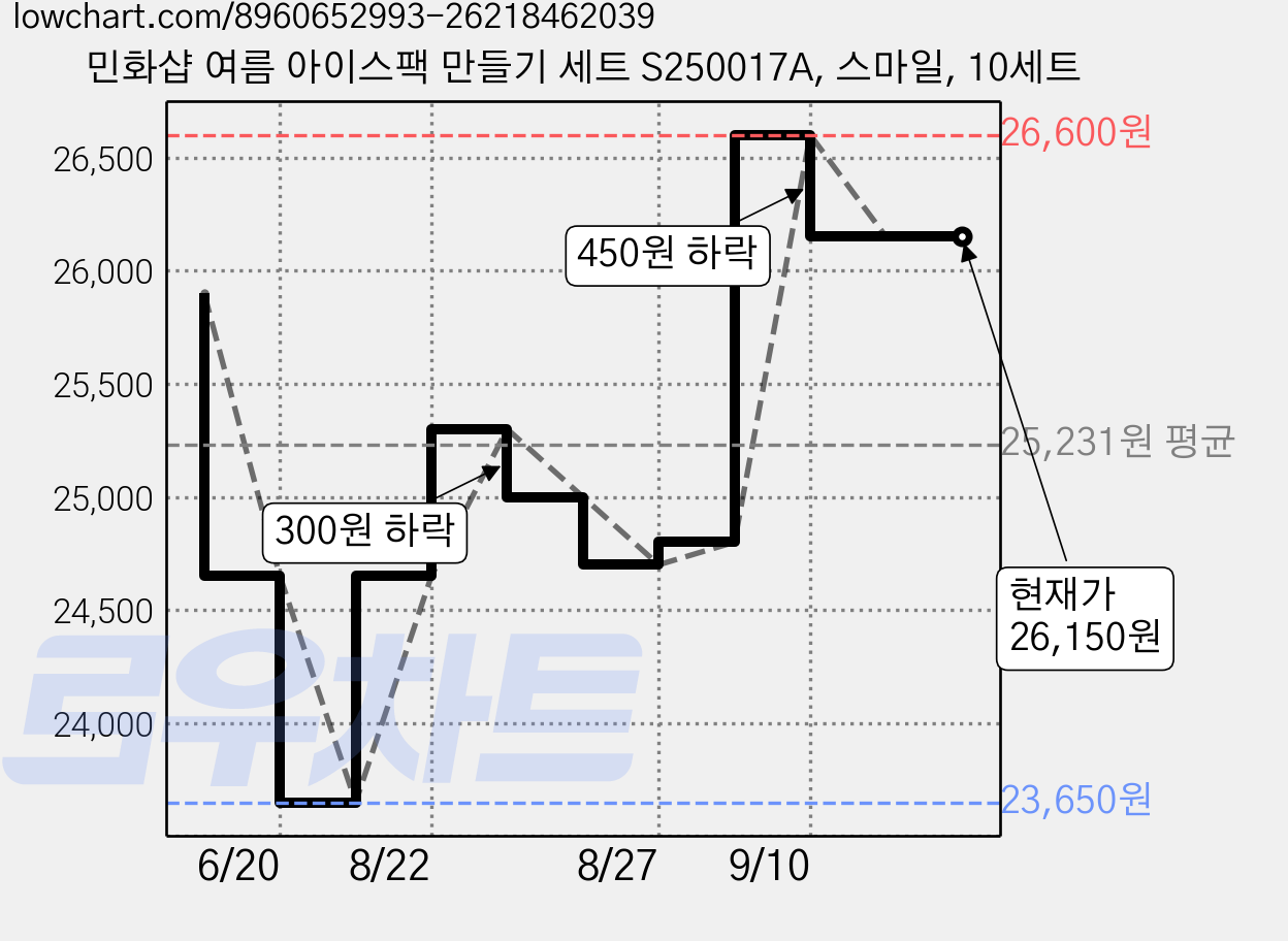 민화샵 여름 아이스팩 만들기 세트 S250017A, 스마일, 10세트 가격 변동 차트, 현재가 26,150원, 관측 최저가 23,650원