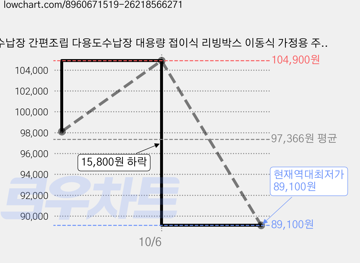 수납장 간편조립 다용도수납장 대용량 접이식 리빙박스 이동식 가정용 주방수납장 거실수납장 의류 수납 양문형 다양한 사이즈 다층형 수납정리함, 4단 가격 변동 차트, 현재가 89,100원, 역대최저가