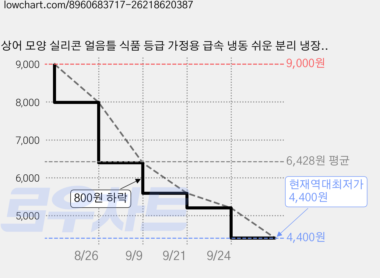 상어 모양 실리콘 얼음틀 식품 등급 가정용 급속 냉동 쉬운 분리 냉장고 음료 얼음 제작 몰드 다용도 아이스 메이커 쉽게 청소 가능 다중 장면 적용, 파란색, 1개 가격 변동 차트, 현재가 4,400원, 역대최저가