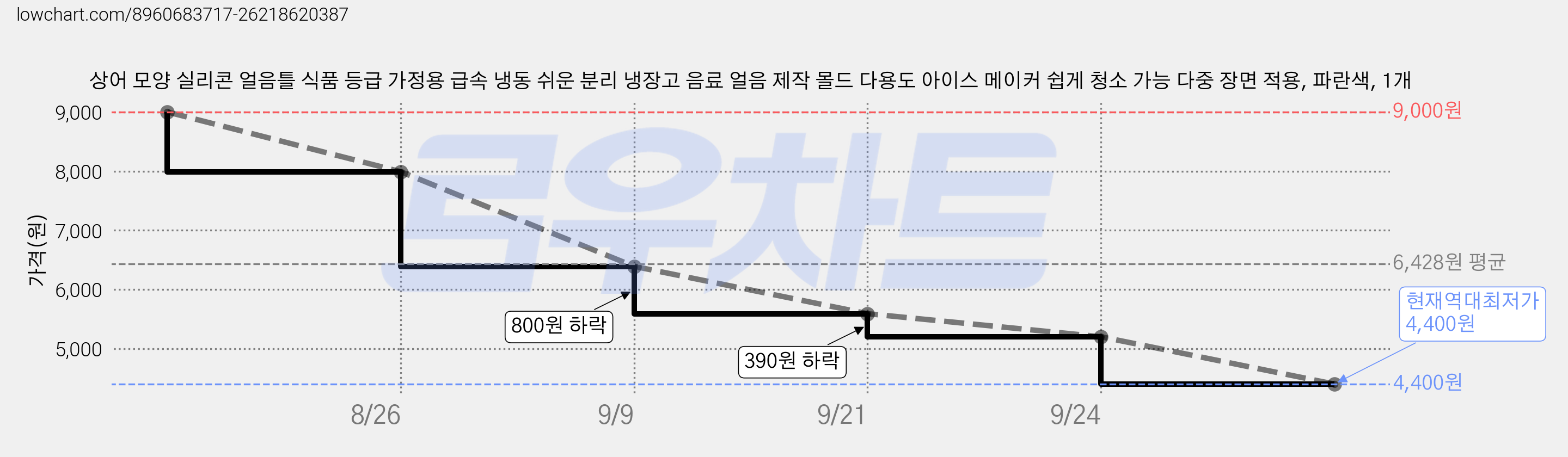 상어 모양 실리콘 얼음틀 식품 등급 가정용 급속 냉동 쉬운 분리 냉장고 음료 얼음 제작 몰드 다용도 아이스 메이커 쉽게 청소 가능 다중 장면 적용, 파란색, 1개 가격 변동 차트, 현재가 4,400원, 역대최저가