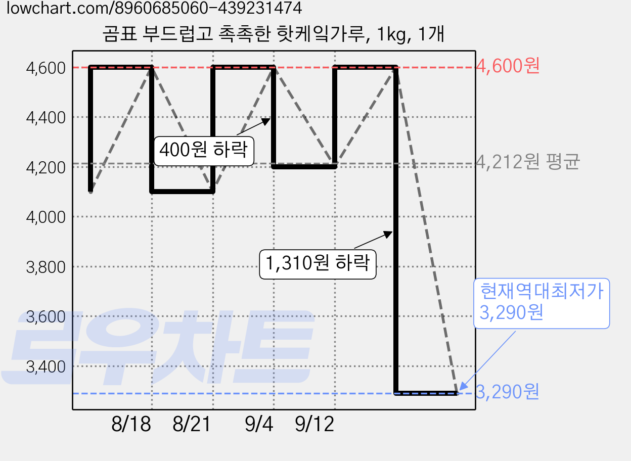 곰표 부드럽고 촉촉한 핫케잌가루, 1kg, 1개 가격 변동 차트, 현재가 3,290원, 역대최저가