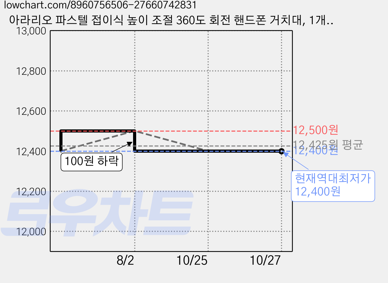 아라리오 파스텔 접이식 높이 조절 360도 회전 핸드폰 거치대, 1개, 버터 옐로우 가격 변동 차트, 현재가 12,400원, 역대최저가