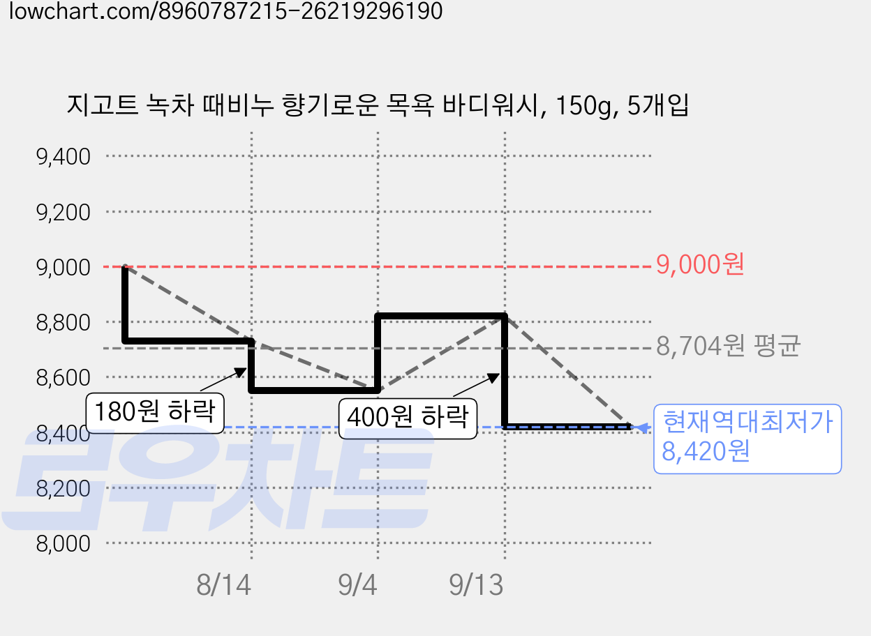 지고트 녹차 때비누 향기로운 목욕 바디워시, 150g, 5개입 가격 변동 차트, 현재가 8,420원, 역대최저가