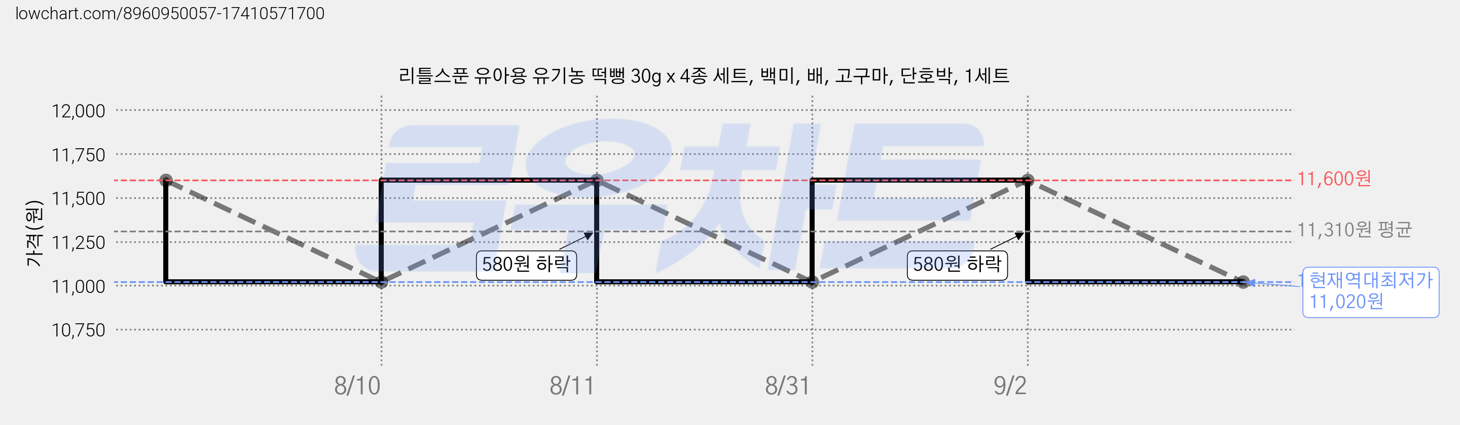 리틀스푼 유아용 유기농 떡뻥 30g x 4종 세트, 백미, 배, 고구마, 단호박, 1세트 가격 변동 차트, 현재가 11,020원, 역대최저가