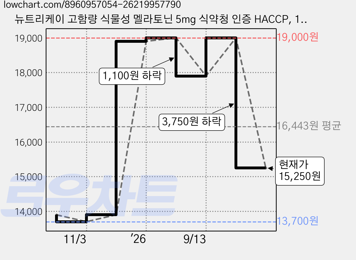 뉴트리케이 고함량 식물성 멜라토닌 5mg 식약청 인증 HACCP, 1개, 30정 가격 변동 차트, 현재가 15,250원, 관측 최저가 13,700원