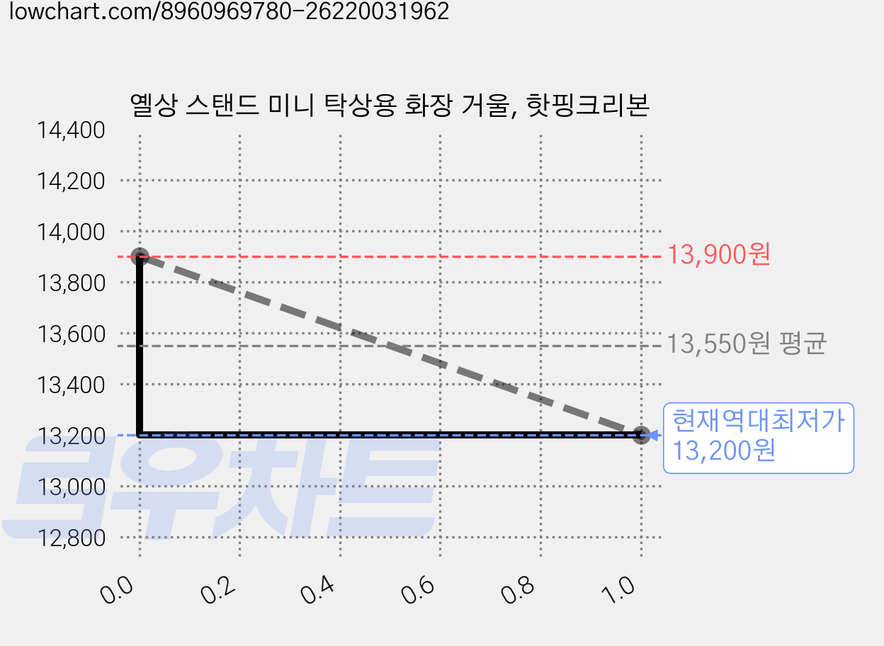 옐상 스탠드 미니 탁상용 화장 거울, 핫핑크리본 가격 변동 차트, 현재가 13,200원, 역대최저가
