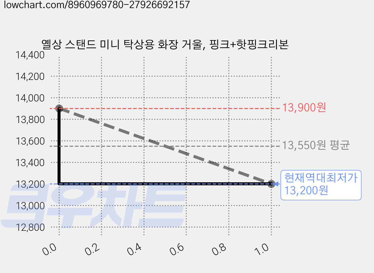 옐상 스탠드 미니 탁상용 화장 거울, 핑크+핫핑크리본 가격 변동 차트, 현재가 13,200원, 역대최저가