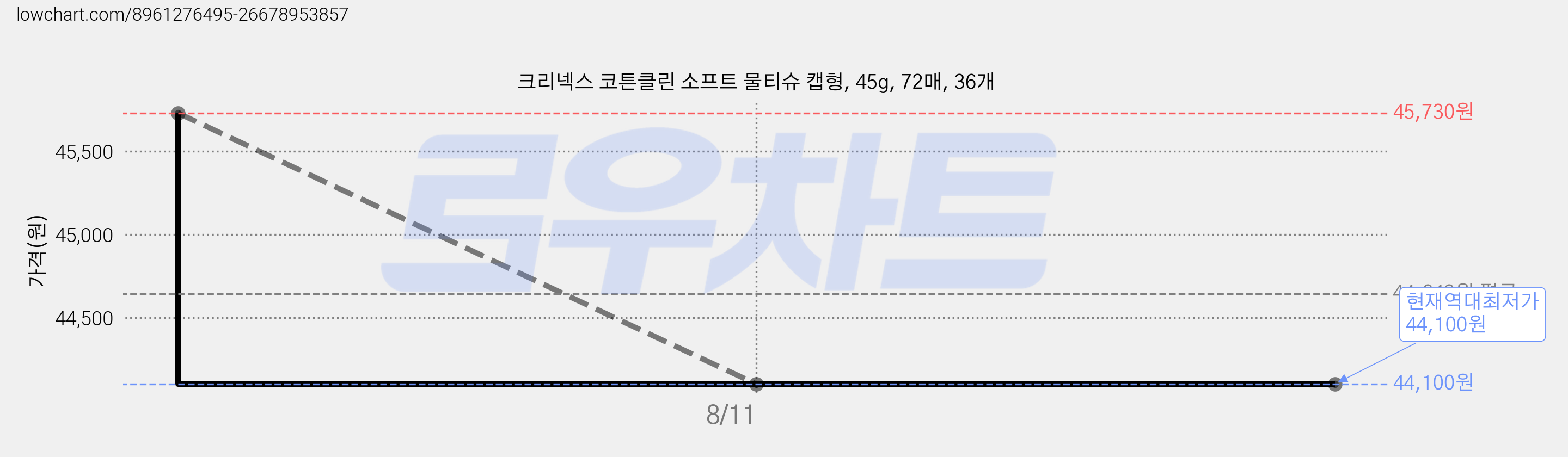 크리넥스 코튼클린 소프트 물티슈 캡형, 45g, 72매, 36개 가격 변동 차트, 현재가 44,100원, 역대최저가