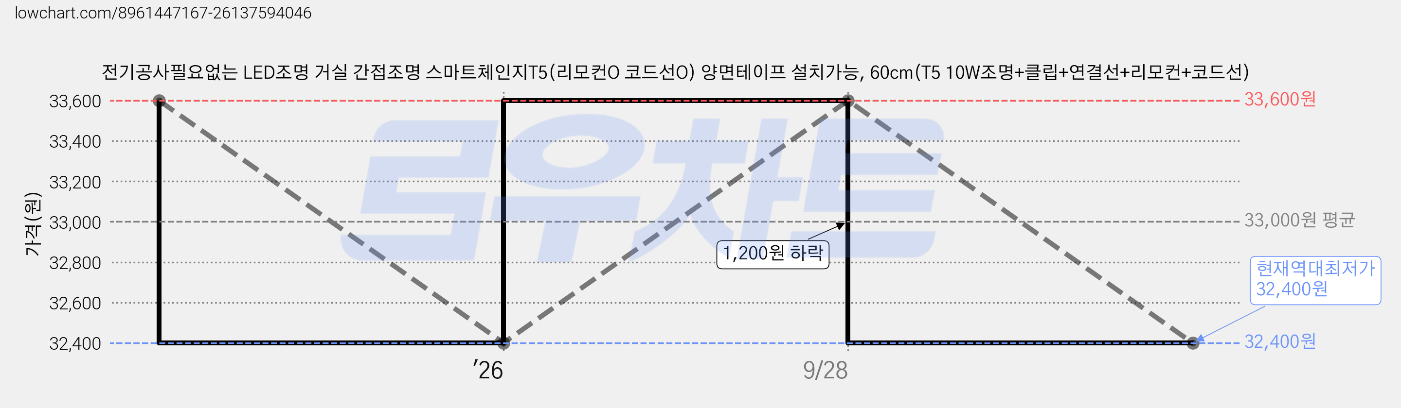 전기공사필요없는 LED조명 거실 간접조명 스마트체인지T5(리모컨O 코드선O) 양면테이프 설치가능, 60cm(T5 10W조명+클립+연결선+리모컨+코드선) 가격 변동 차트, 현재가 32,400원, 역대최저가