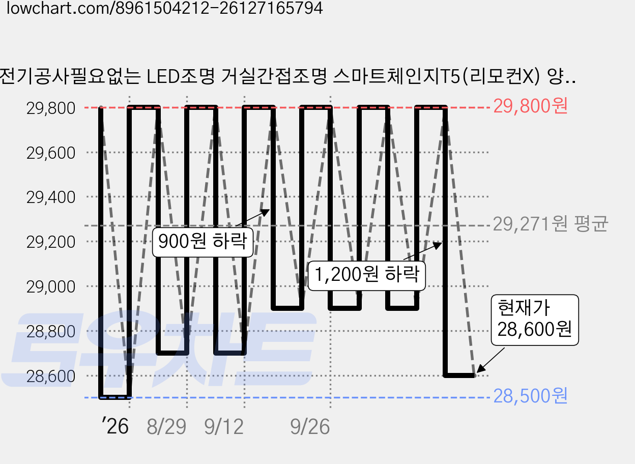 전기공사필요없는 LED조명 거실간접조명 스마트체인지T5(리모컨X) 양면테이프 설치가능, 120cm(T5 20W조명+고정클립+연결선) 가격 변동 차트, 현재가 28,600원, 관측 최저가 28,500원