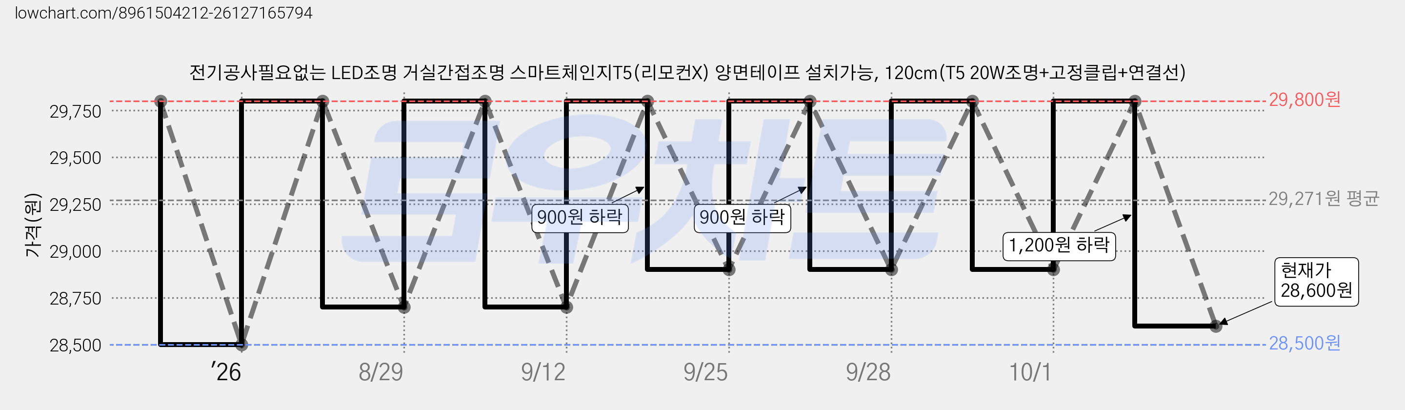 전기공사필요없는 LED조명 거실간접조명 스마트체인지T5(리모컨X) 양면테이프 설치가능, 120cm(T5 20W조명+고정클립+연결선) 가격 변동 차트, 현재가 28,600원, 관측 최저가 28,500원