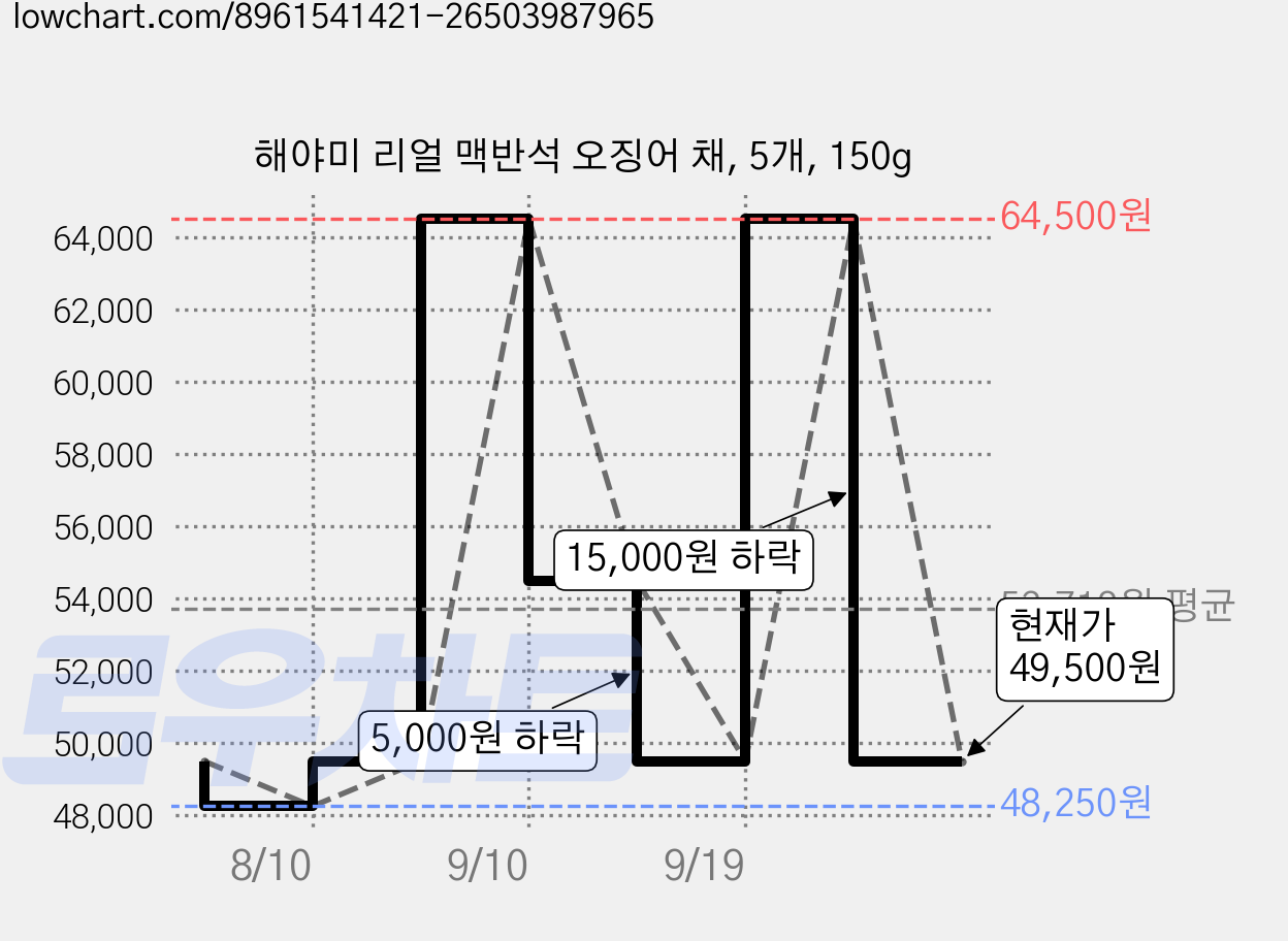 해야미 리얼 맥반석 오징어 채, 5개, 150g 가격 변동 차트, 현재가 49,500원, 관측 최저가 48,250원