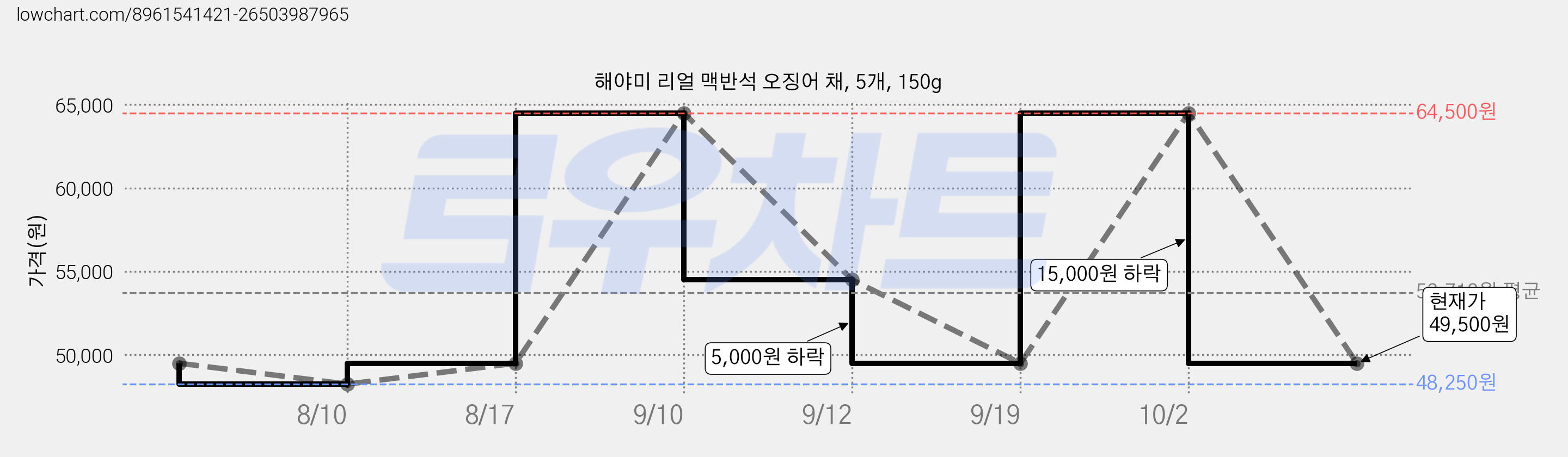 해야미 리얼 맥반석 오징어 채, 5개, 150g 가격 변동 차트, 현재가 49,500원, 관측 최저가 48,250원