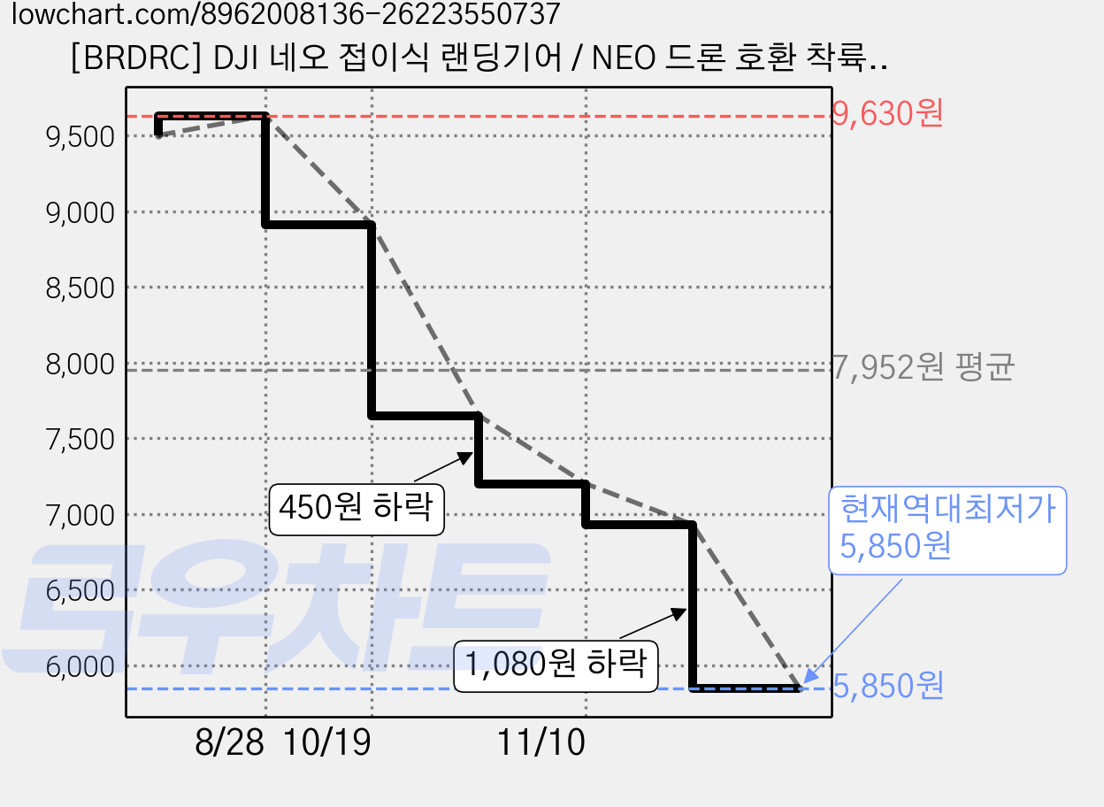 [BRDRC] DJI 네오 접이식 랜딩기어 / NEO 드론 호환 착륙 이륙 다리 보호 악세사리, 1개, 그레이 가격 변동 차트, 현재가 5,850원, 역대최저가