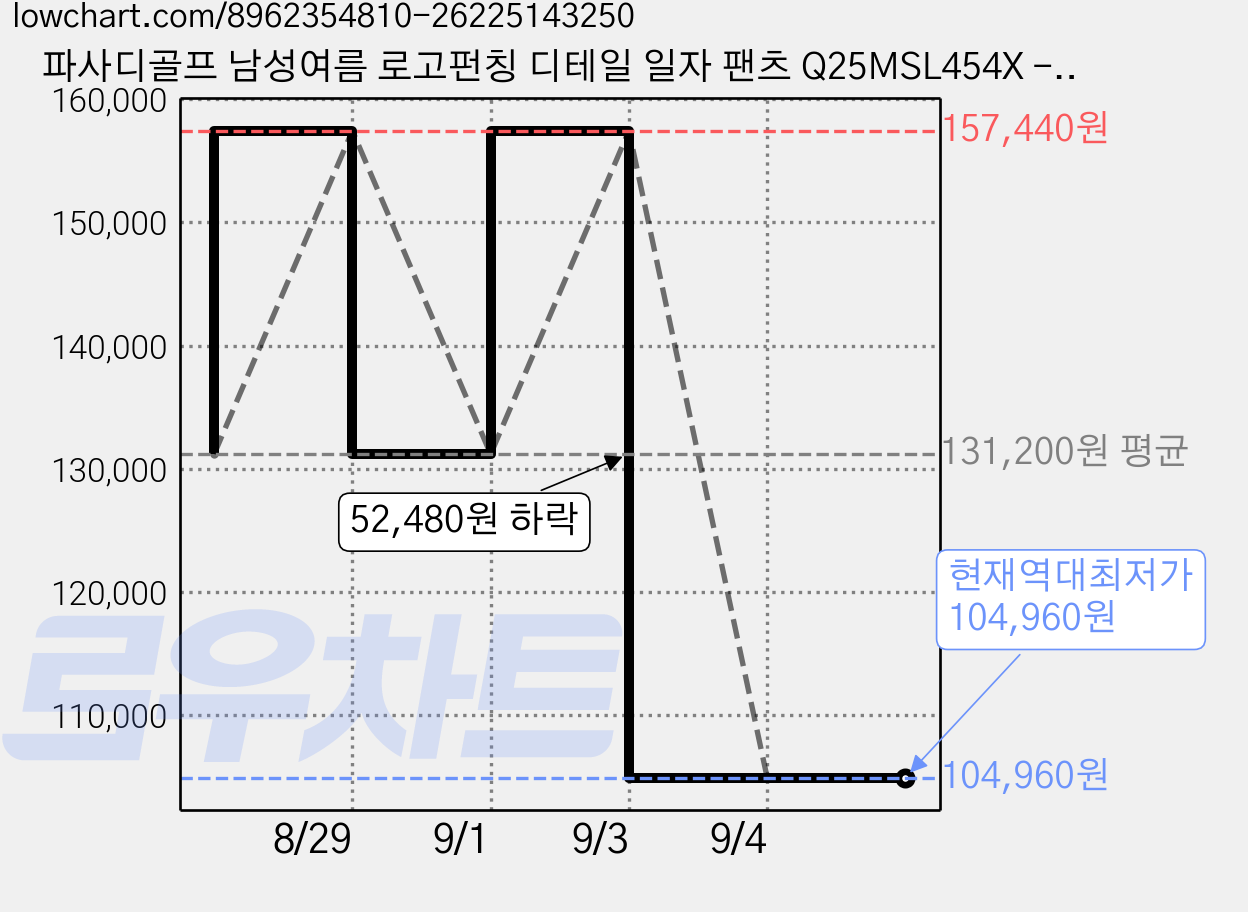 파사디골프 남성여름 로고펀칭 디테일 일자 팬츠 Q25MSL454X -NC 대전유성점 가격 변동 차트, 현재가 104,960원, 역대최저가