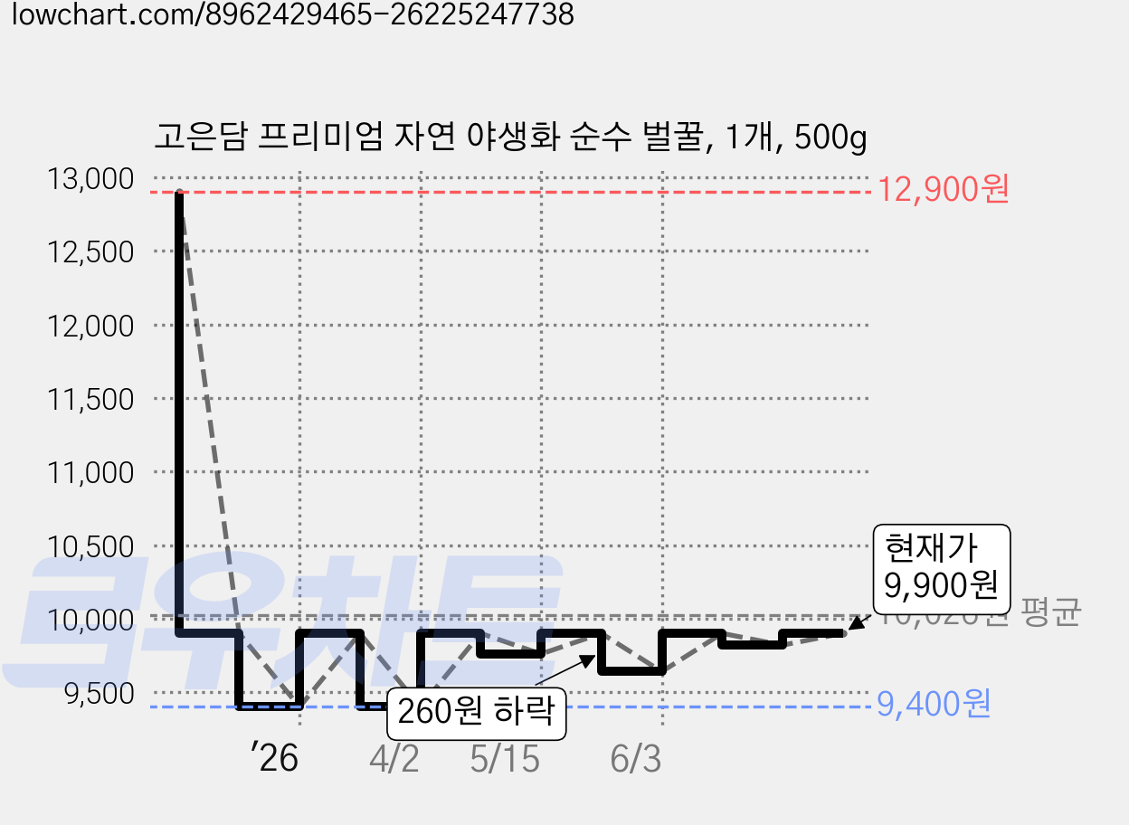 고은담 프리미엄 자연 야생화 순수 벌꿀, 1개, 500g 가격 변동 차트, 현재가 9,900원, 관측 최저가 9,400원