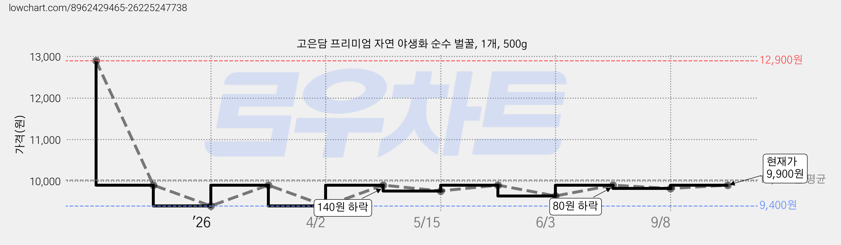 고은담 프리미엄 자연 야생화 순수 벌꿀, 1개, 500g 가격 변동 차트, 현재가 9,900원, 관측 최저가 9,400원