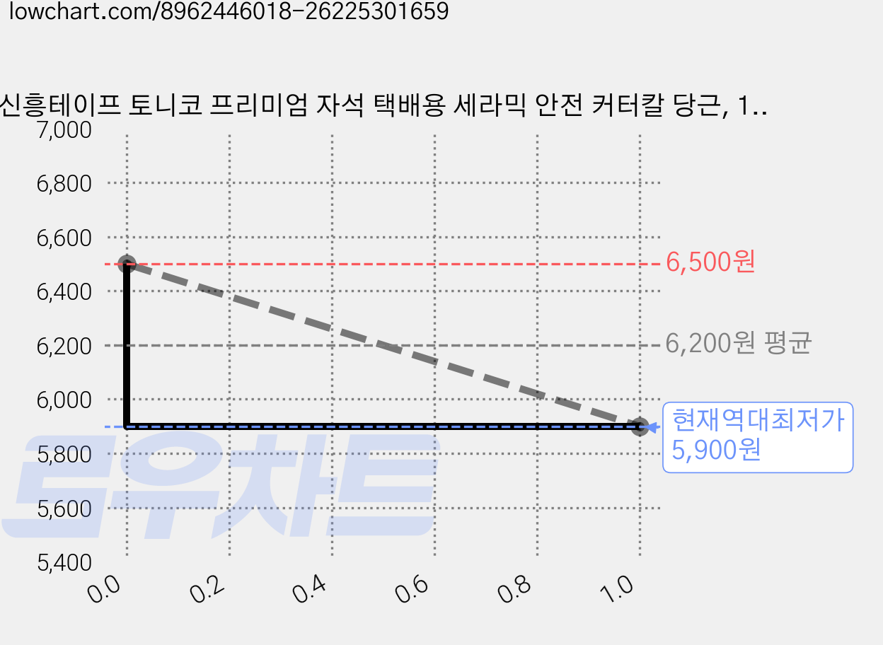 신흥테이프 토니코 프리미엄 자석 택배용 세라믹 안전 커터칼 당근, 1개, 주황 + 초록 가격 변동 차트, 현재가 5,900원, 역대최저가
