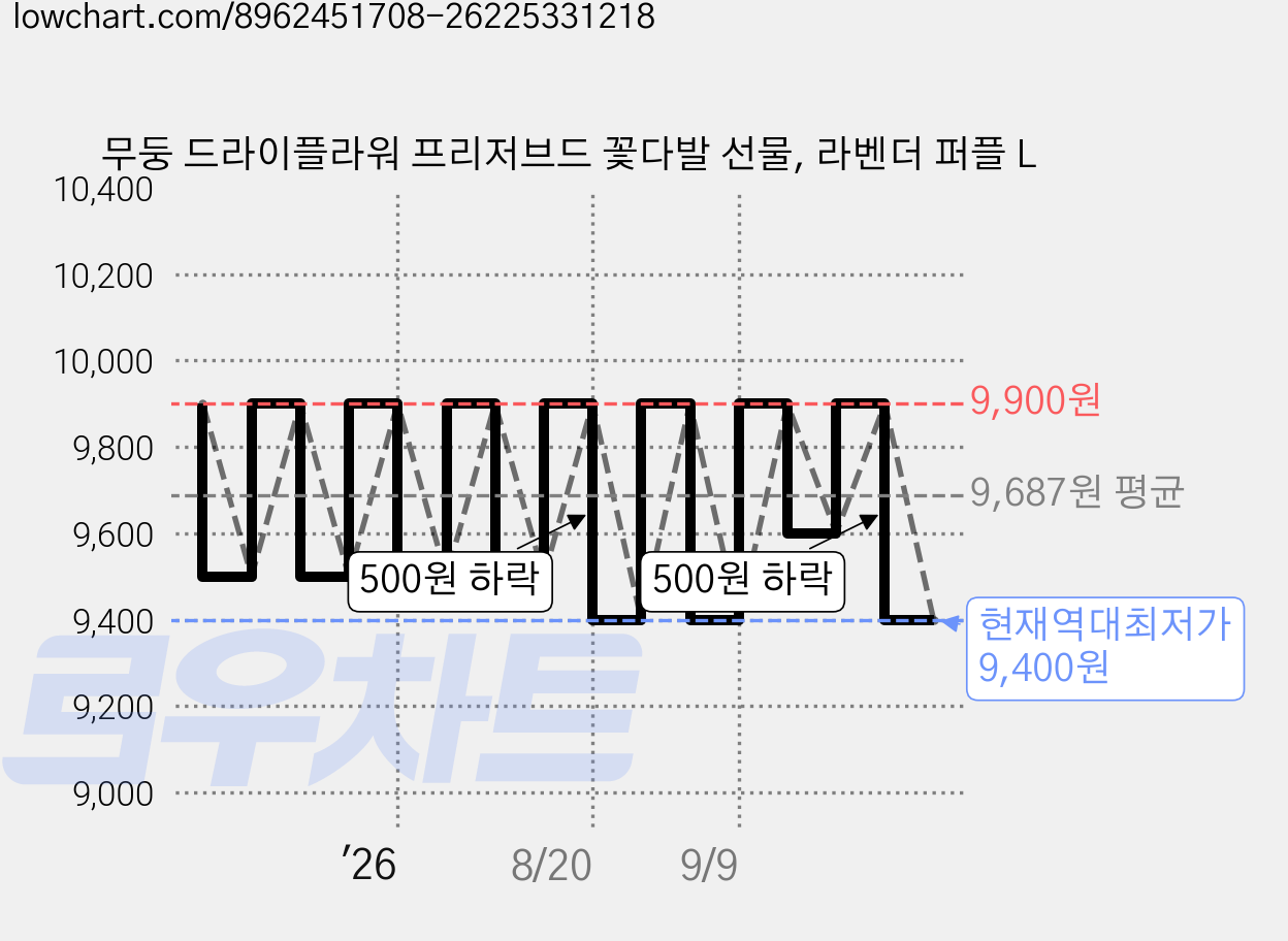 무둥 드라이플라워 프리저브드 꽃다발 선물, 라벤더 퍼플 L 가격 변동 차트, 현재가 9,400원, 역대최저가