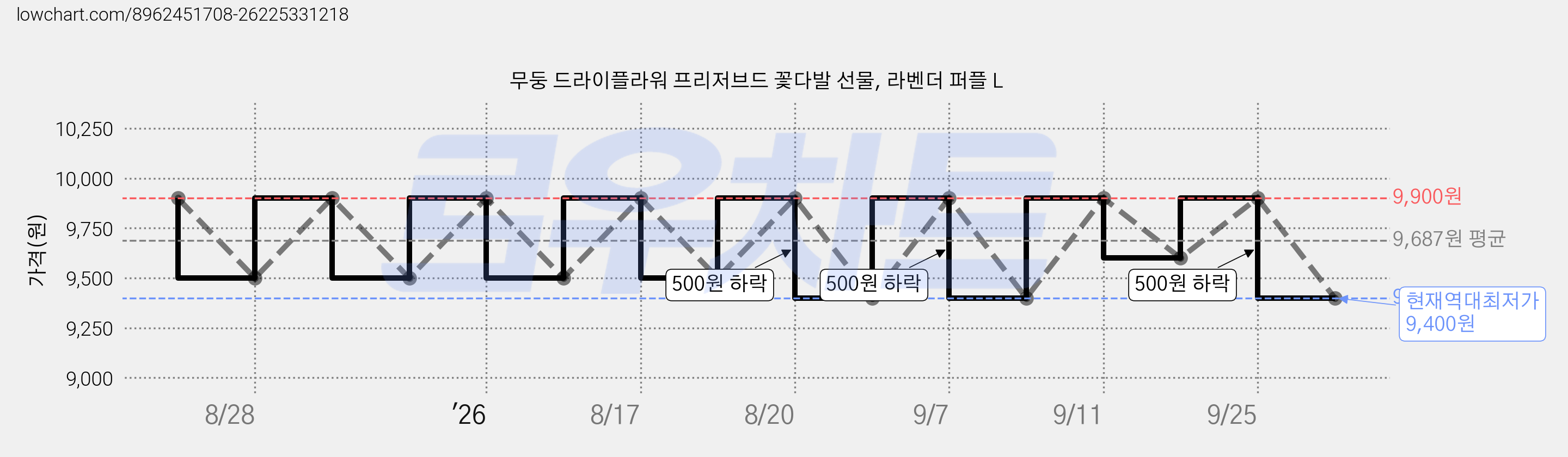 무둥 드라이플라워 프리저브드 꽃다발 선물, 라벤더 퍼플 L 가격 변동 차트, 현재가 9,400원, 역대최저가
