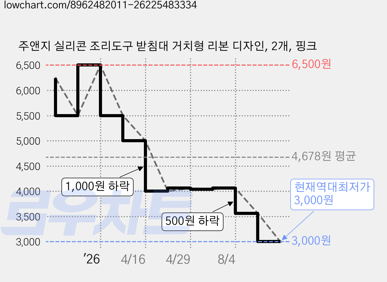 주앤지 실리콘 조리도구 받침대 거치형 리본 디자인, 2개, 핑크 가격 변동 차트, 현재가 3,000원, 역대최저가