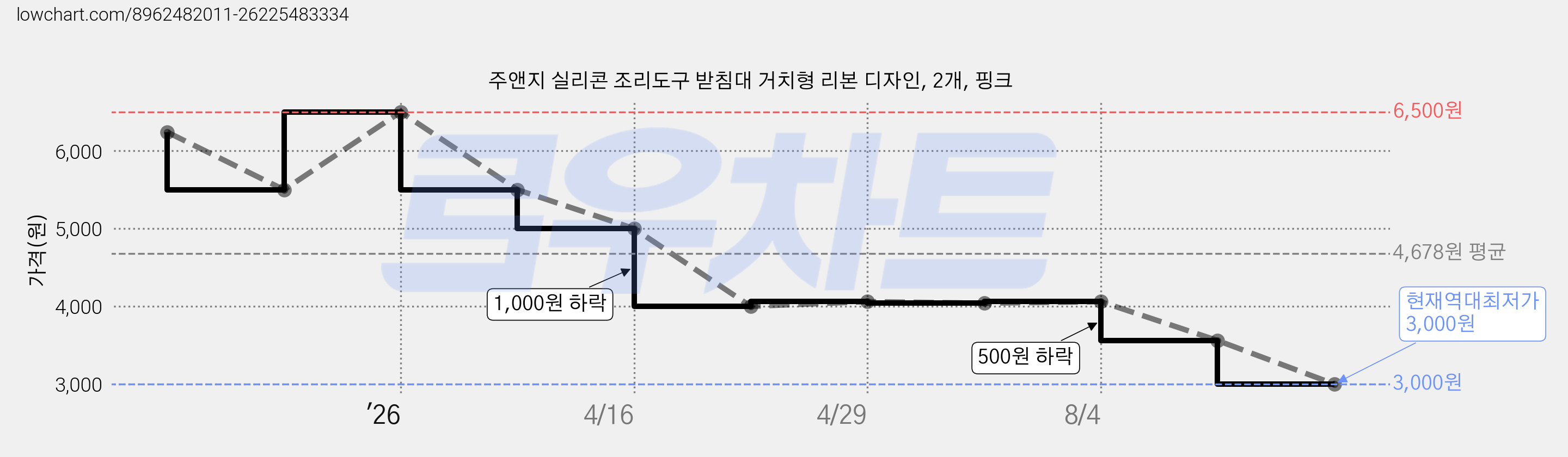주앤지 실리콘 조리도구 받침대 거치형 리본 디자인, 2개, 핑크 가격 변동 차트, 현재가 3,000원, 역대최저가