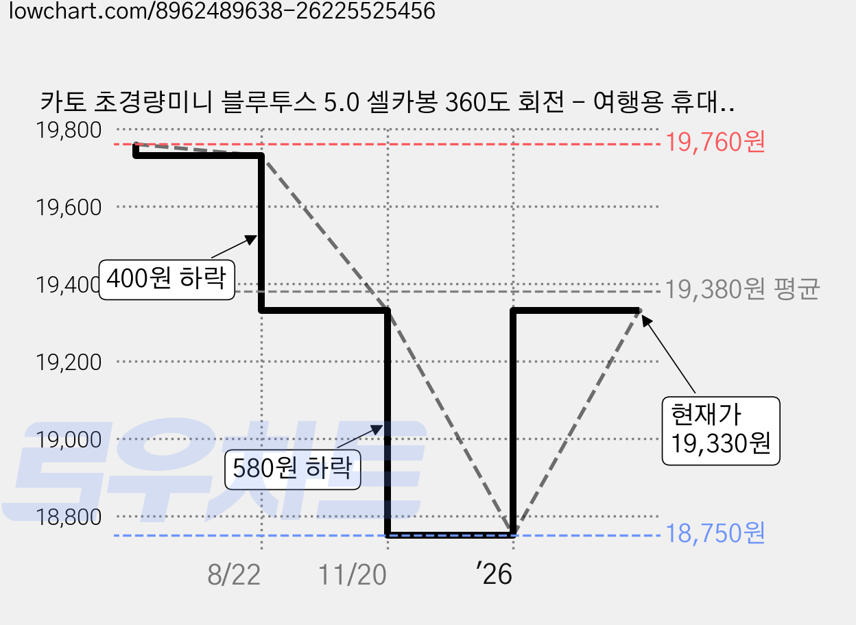 카토 초경량미니 블루투스 5.0 셀카봉 360도 회전 - 여행용 휴대용 포켓 사이즈 (아이폰/갤럭시 호환), 흰색 가격 변동 차트, 현재가 19,330원, 관측 최저가 18,750원