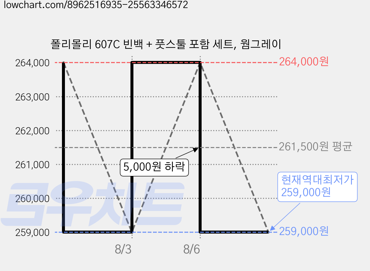폴리몰리 607C 빈백 + 풋스툴 포함 세트, 웜그레이 가격 변동 차트, 현재가 259,000원, 역대최저가