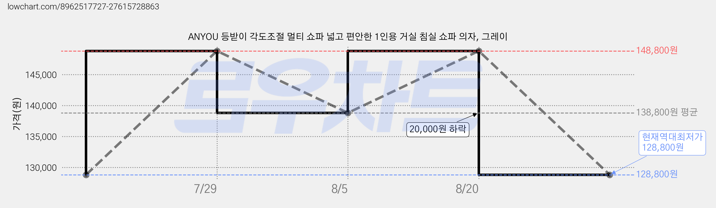 ANYOU 등받이 각도조절 멀티 쇼파 넓고 편안한 1인용 거실 침실 쇼파 의자, 그레이 가격 변동 차트, 현재가 128,800원, 역대최저가