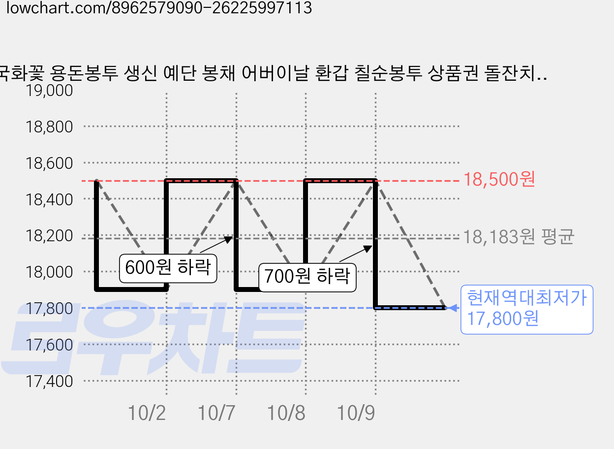 국화꽃 용돈봉투 생신 예단 봉채 어버이날 환갑 칠순봉투 상품권 돌잔치현금봉투 생일, C 분홍색 가격 변동 차트, 현재가 17,800원, 역대최저가