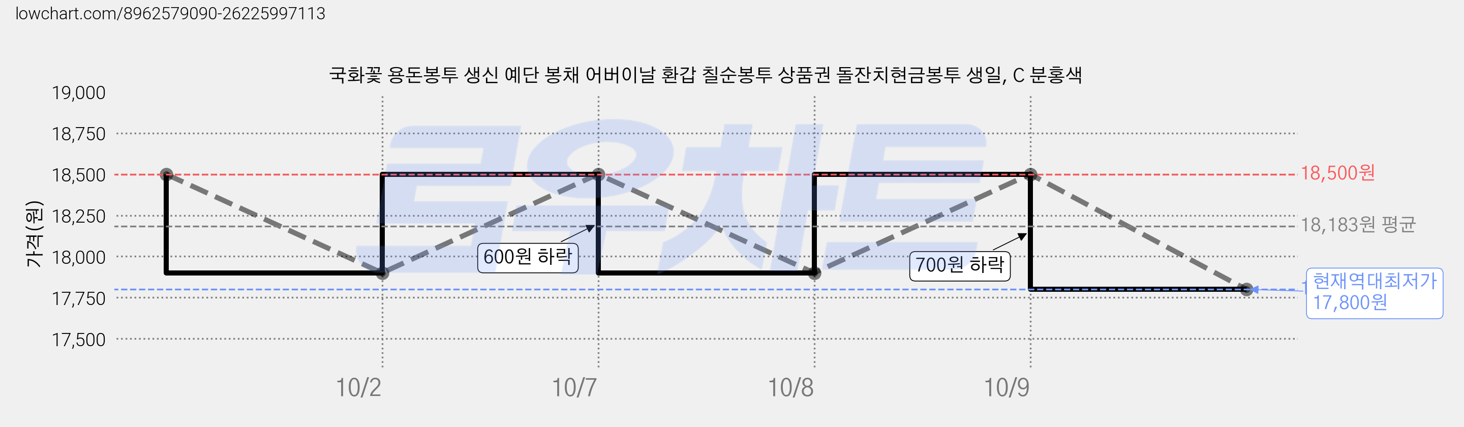 국화꽃 용돈봉투 생신 예단 봉채 어버이날 환갑 칠순봉투 상품권 돌잔치현금봉투 생일, C 분홍색 가격 변동 차트, 현재가 17,800원, 역대최저가