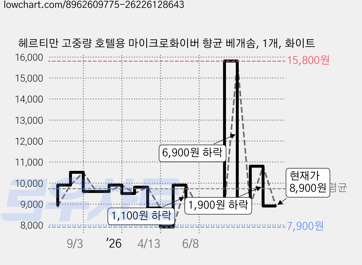 헤르티만 고중량 호텔용 마이크로화이버 향균 베개솜, 1개, 화이트 가격 변동 차트, 현재가 8,900원, 관측 최저가 7,800원